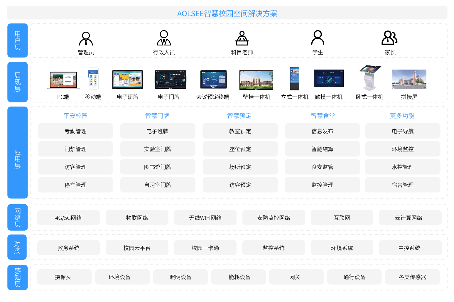 智慧办公、校园、政务、医疗架构图_画板 1 副本